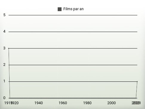 Films par an