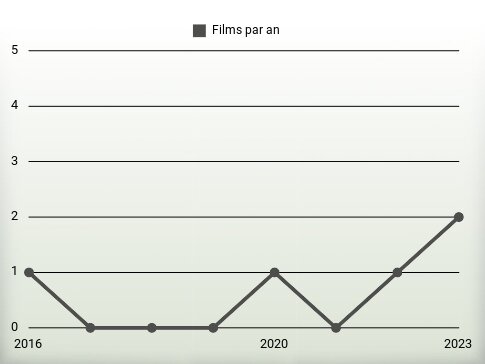 Films par an