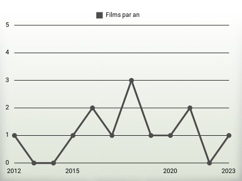 Films par an