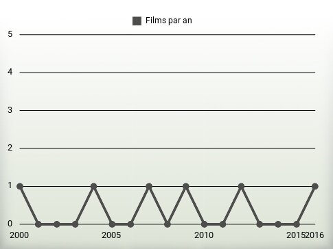 Films par an