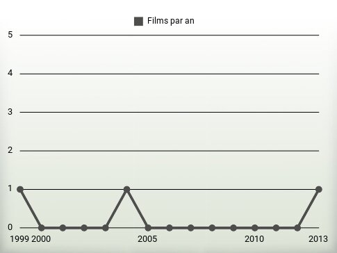 Films par an