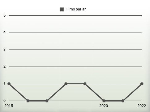 Films par an