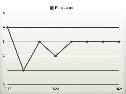 Films par an