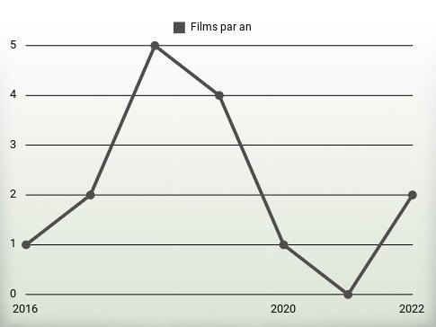 Films par an