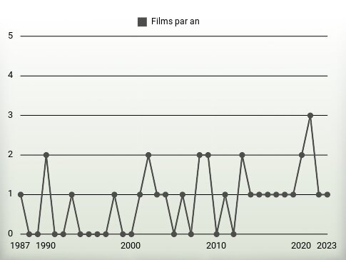 Films par an