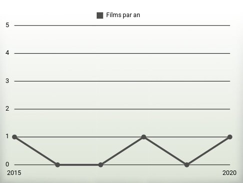 Films par an