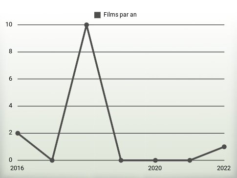 Films par an