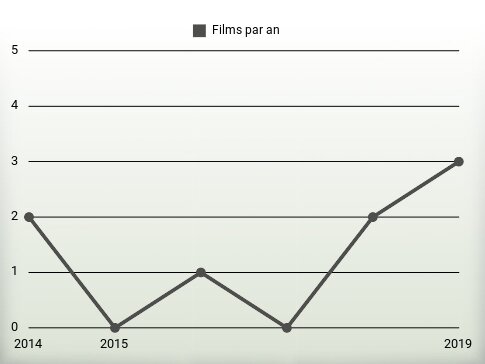 Films par an