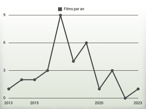 Films par an