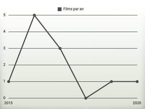 Films par an