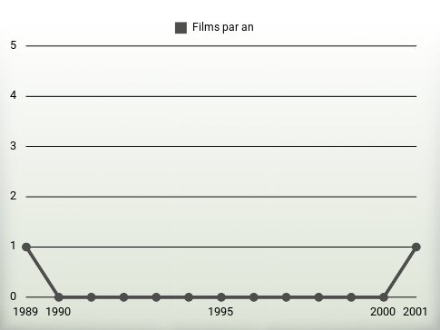 Films par an