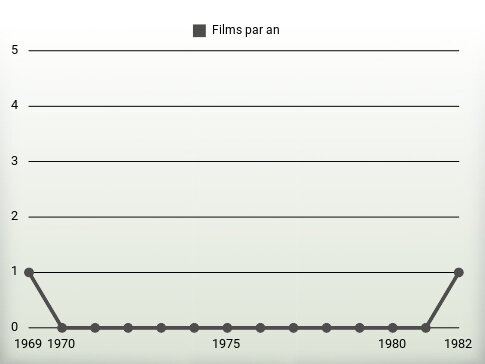 Films par an