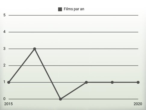 Films par an