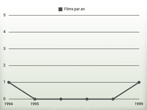 Films par an