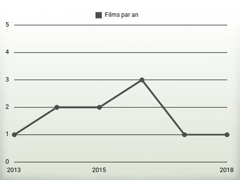 Films par an