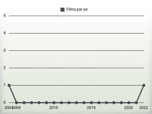 Films par an