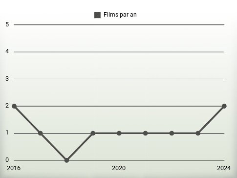 Films par an