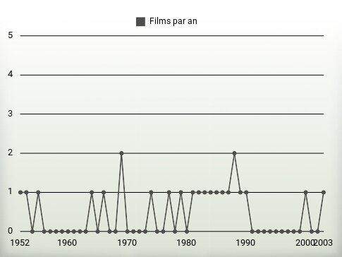 Films par an