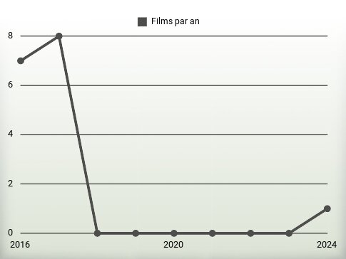 Films par an