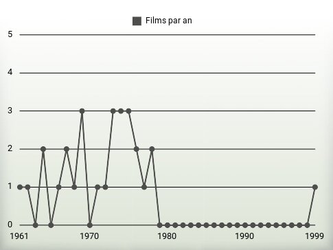 Films par an