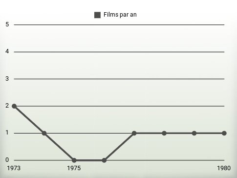 Films par an