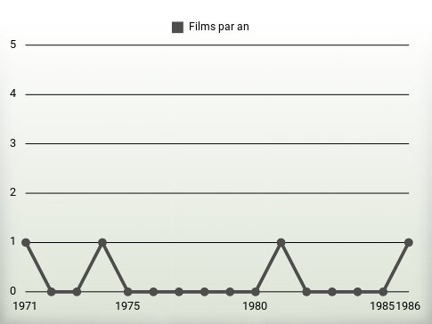 Films par an