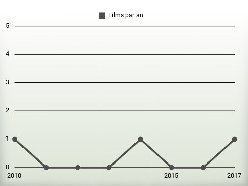 Films par an