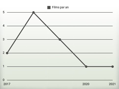 Films par an