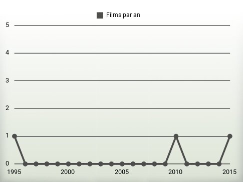 Films par an