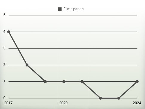 Films par an