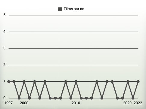 Films par an