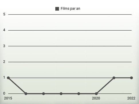 Films par an