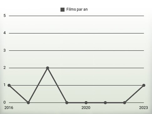 Films par an