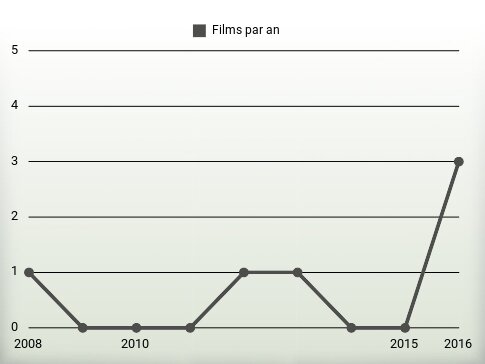 Films par an