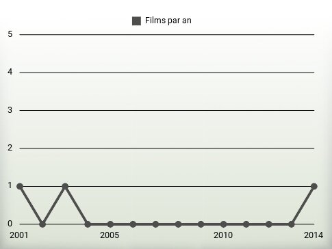 Films par an