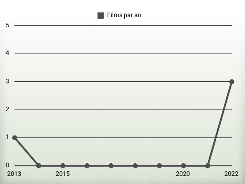 Films par an