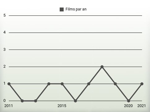 Films par an