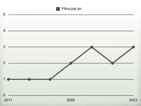 Films par an