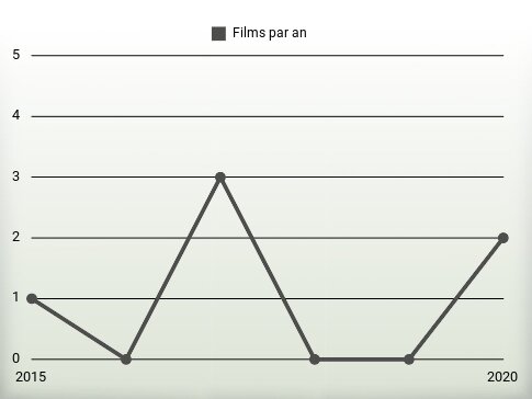 Films par an