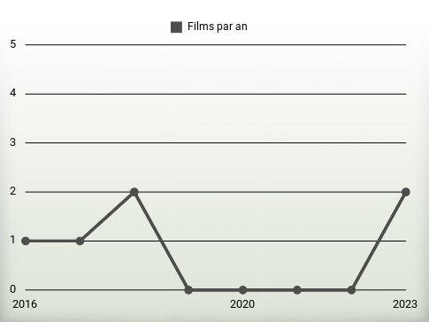 Films par an