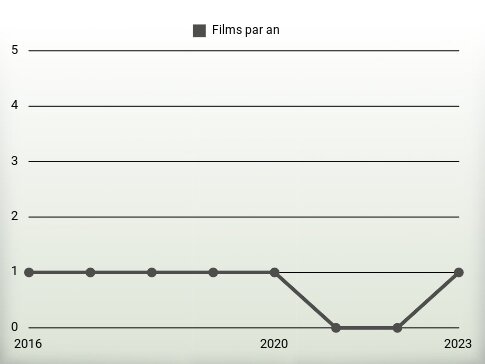 Films par an