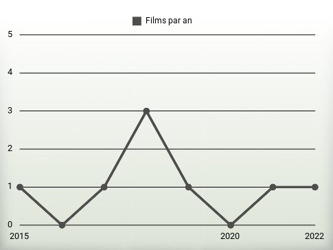 Films par an