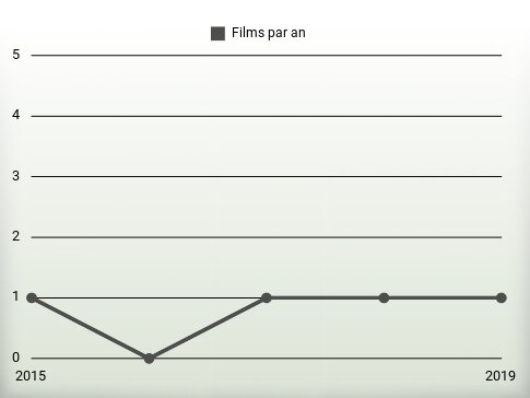 Films par an