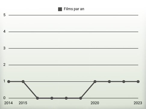 Films par an