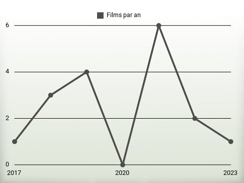 Films par an