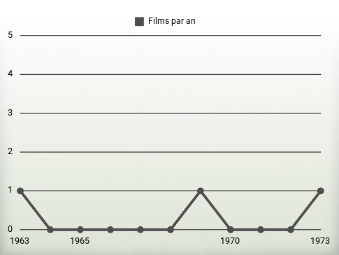 Films par an