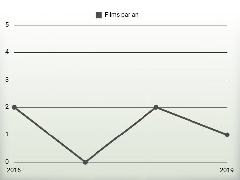 Films par an