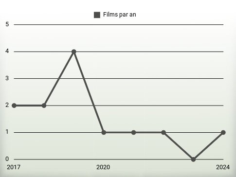 Films par an