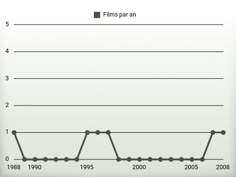 Films par an