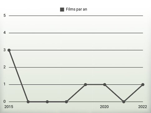 Films par an